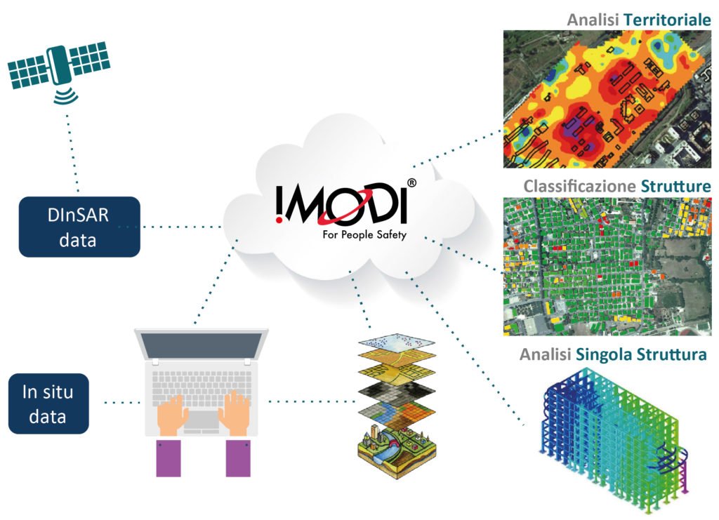 imodiproject's tweet photo. 🛰 #Monitoring structural stability in urban areas &amp; large infrastructure networks is one of the dominant socio #economical issues for the #safety of the population 🏘
Discover how #IMODI uses #EarthObservation data to create an added value service 👉 https://t.co/GUE7bT6fRM https://t.co/2bAfQ6b684