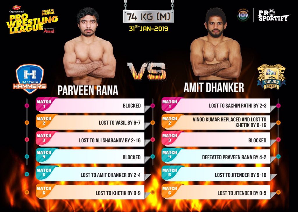 #PWL4 final <a href="/punjabroyals17/">Punjabroyals</a> vs <a href="/haryanahammers/">Haryana Hammers</a>: #AmitDhanker wins 5-2 against #ParveenRana in the seventh bout 
<a href="/SPN_Action/">SPN_Action</a> <a href="/Inkhabar/">InKhabar</a> <a href="/NewsX/">NewsX World</a> #MatLePanga