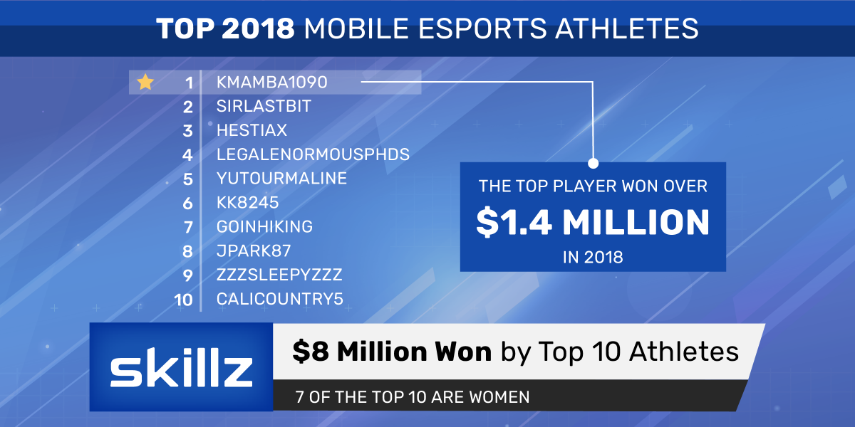 skillz's tweet photo. The top 10 #mobile #eSports athletes of 2018 won a combined $8 million, with our top #player earning over $1.4 million! 🏆 Read more about these fierce competitors in today's press release: https://t.co/vXUJawac3n https://t.co/rFY039GUTE