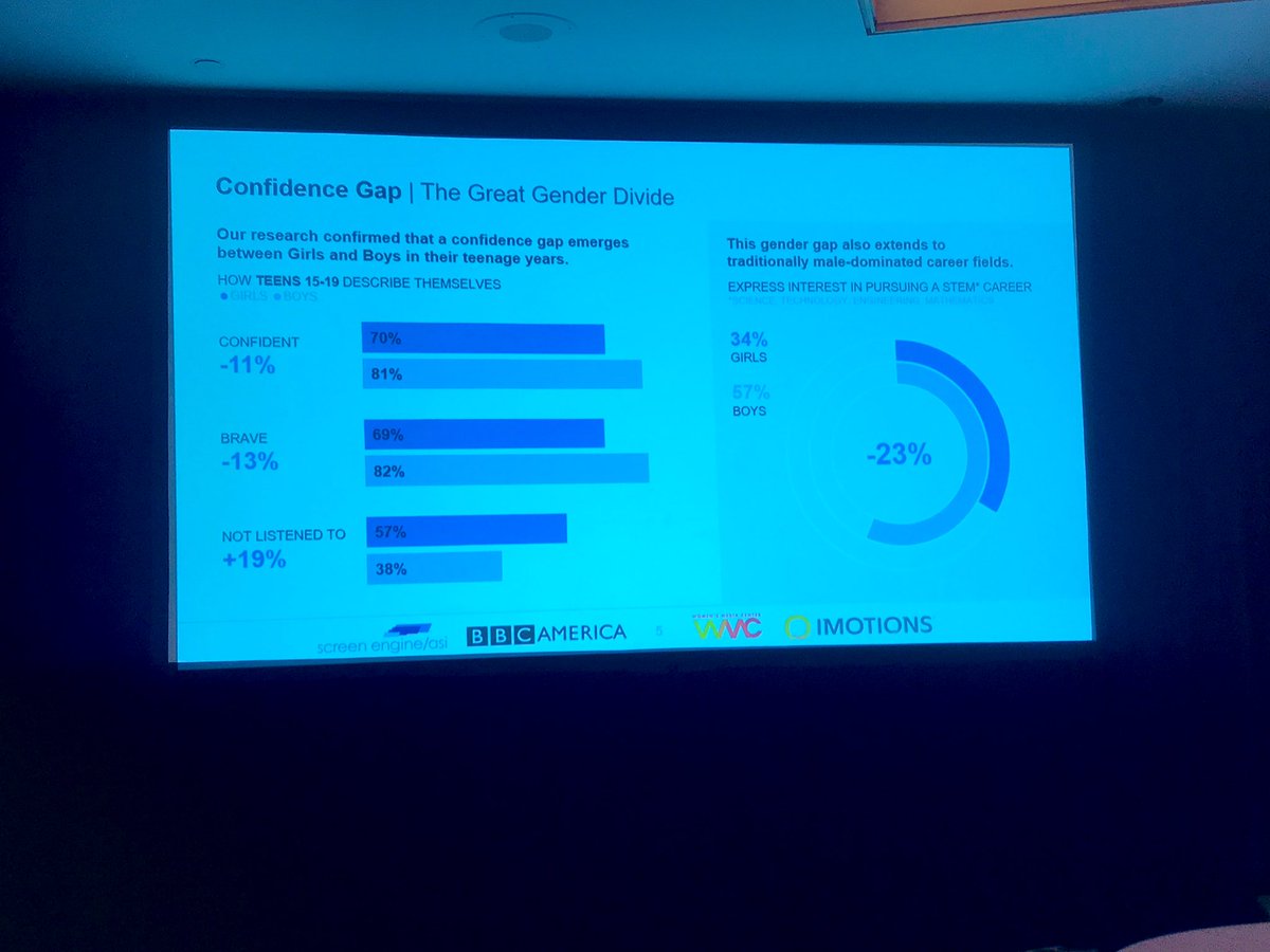 devrajacobs's tweet photo. Fantastic all female panel at #MediaInsights: Confidence gap emerges between girls &amp; boys in teenage years, 9 in 10 girls say female sci-fi superheroes are positive role models @_MediaFusion @iMotionsGlobal @BBCAMERICA #ScreenEngine @womensmediacntr https://t.co/fH4l5V3JqK