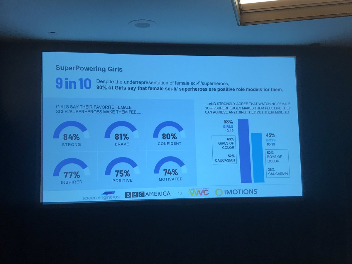 devrajacobs's tweet photo. Fantastic all female panel at #MediaInsights: Confidence gap emerges between girls &amp; boys in teenage years, 9 in 10 girls say female sci-fi superheroes are positive role models @_MediaFusion @iMotionsGlobal @BBCAMERICA #ScreenEngine @womensmediacntr https://t.co/fH4l5V3JqK