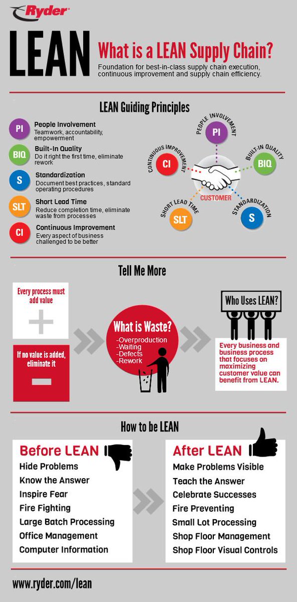 SupplyChainSEC's tweet photo. What is a Lean Supply Chain? https://t.co/9VdDNLcbfg