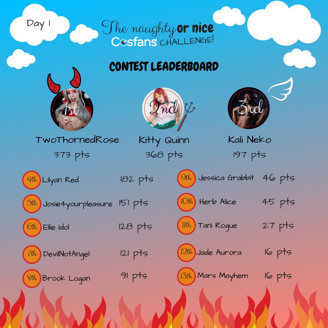 CosfansCom's tweet photo. DAY 1⃣ LEADERBOARD  #NaughtyOrNice Cosfans Contest! Are you ready to meet the winners?
🏁  1st place @TwoThornedRose 
🏆 2nd place @MissKittyQuinn 
🏅 3rd place @kali_neko 
🎇 Congrats, ladies! Keep on supporting your girls and soon we'll be back with more updates for you! 💜 https://t.co/4xEwofgI0o
