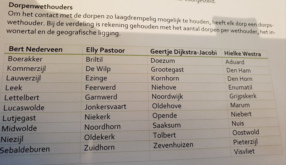 Dorp_Enumatil's tweet photo. Wat een geluk heeft @HielkeW. Hij mag zich bekommeren om ons mooie dorp. Van harte welkom! https://t.co/NiAF7b5zNd