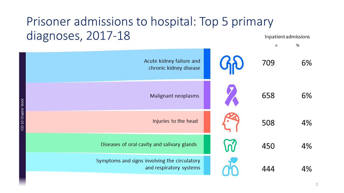 DaviesMiranda1's tweet image. What are the top-5 reasons prisoners in England were admitted to hospital in 2017/18? Talking about what our @nuffieldtrust #prisonhealth data shows and what it means at the RCGP #segroup summit.
