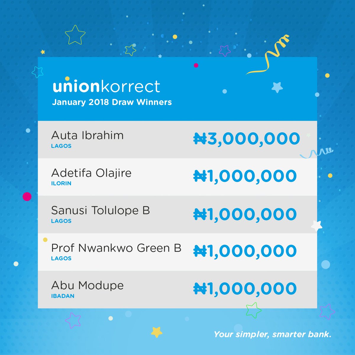 UNIONBANK_NG's tweet photo. Meet the top winners in our #UnionKorrect draws for January.
You too can win, just open an account and start saving to qualify.
#SaveSmarter #SaveandWin #YourSimplerSmarterBank #EnablingSuccess #UnionBank https://t.co/nEJLZZ3LUl