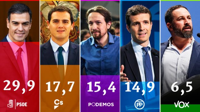ppopular's tweet photo. 👉 Acaba de salir el CIS. Tezanos es tan mal cocinero que pasa de chef a pinche de cocina.

Es que te tienes que reír... https://t.co/Q38tbhL824