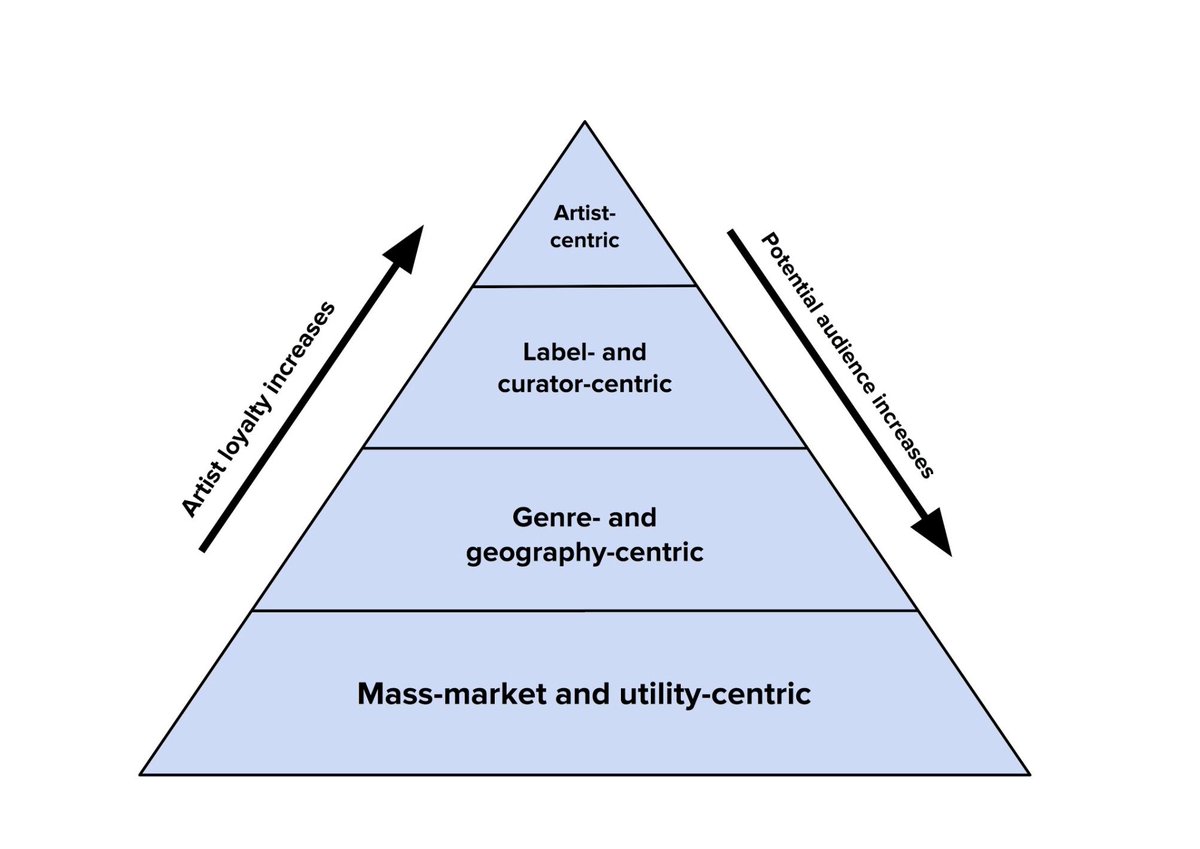 SUBWEEKLive's tweet photo. "In reality, taking on a subscription model [ in music ] will work only if the added benefits align with the core value that the product in question has already been delivering to its most loyal users." https://t.co/pYeV5qerzx @musicbizworld https://t.co/mJIfoL2drn