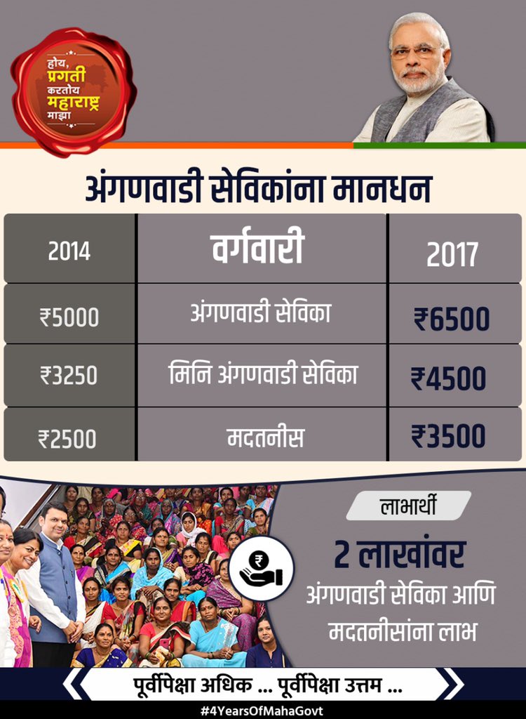 Dev_Fadnavis's tweet photo. अंगणवाडी सेविकांना मानधन
#4YearsOfMahaGovt
#पूर्वीपेक्षा_अधिक_पूर्वीपेक्षा_उत्तम https://t.co/RaikAJWVVo