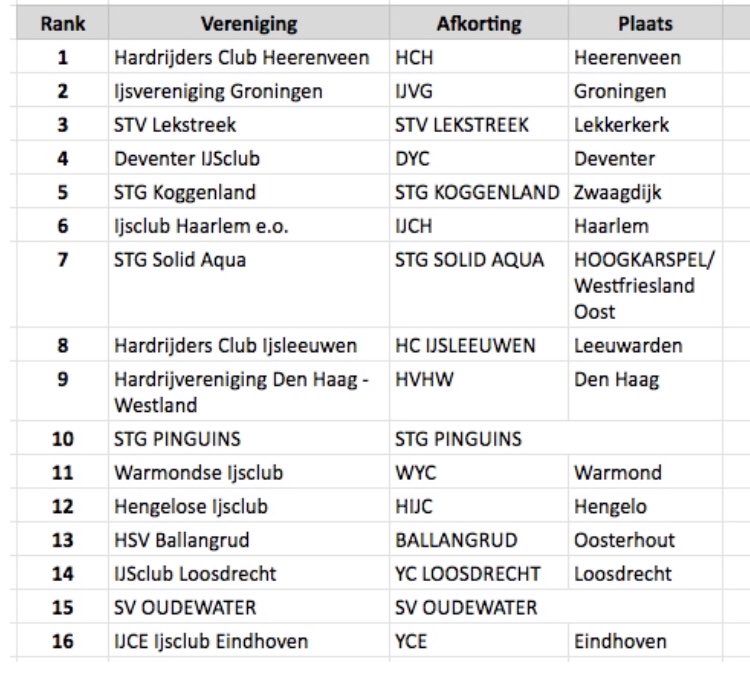 Schaatsclub STG pinguïns hoogste nieuwe binnenkomer in de ranglijst #NKClubs! nkclubs.nl/ranglijst/ #clubliefde #schaatsen