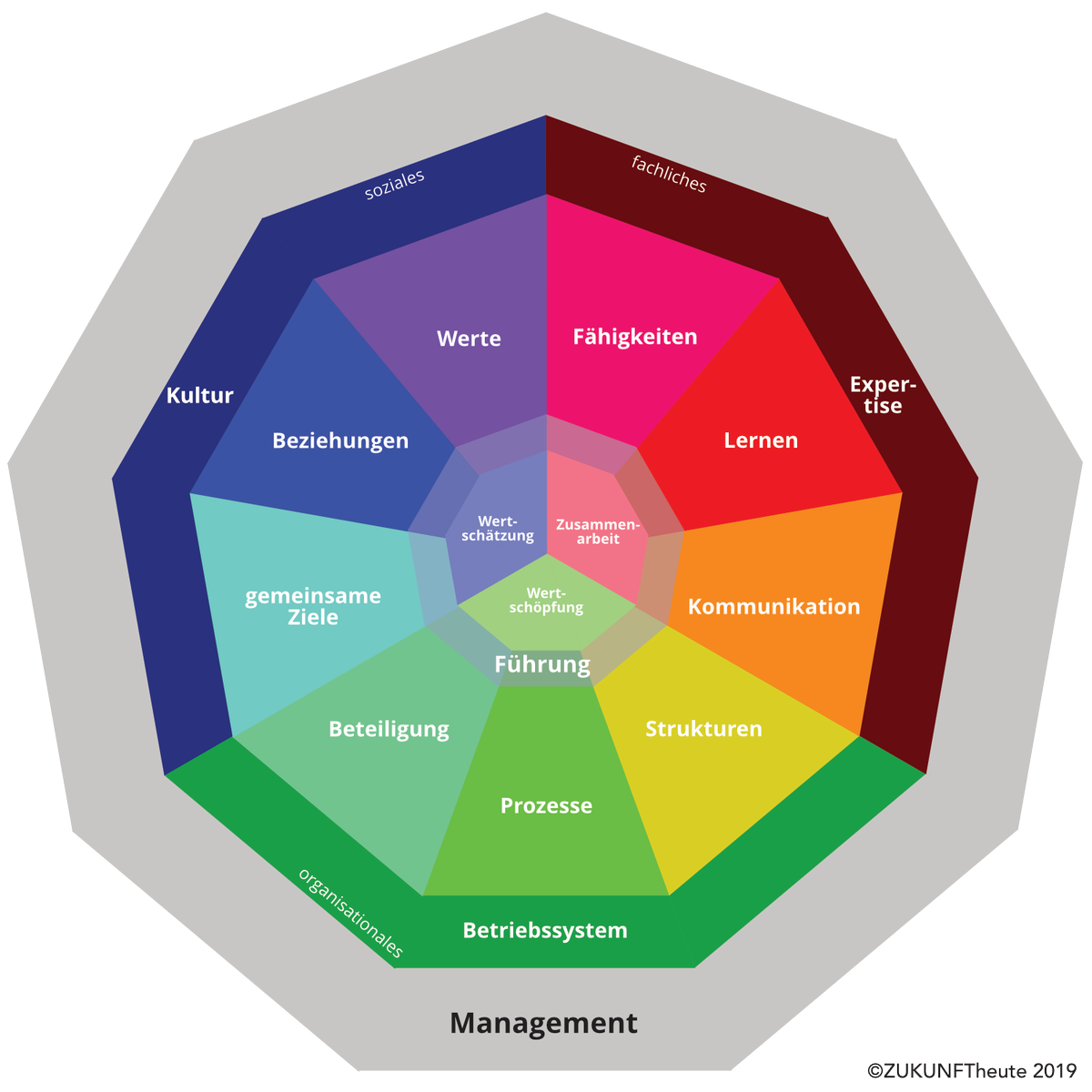 goldlamm's tweet photo. So lesenswert! ➥„Management ist die Kunst, die Rahmenbedingungen für optimale Zusammenarbeit zu gestalten.“ @bosbachmobi➥https://t.co/UiZmYjSrU3 und mir wird wieder mal bewusst wie mammutmäßig meine möglicherweise nächste Aufgabe sein wird...🤔#management40 #arbeiten40 #führung https://t.co/KHMgEu7zlt