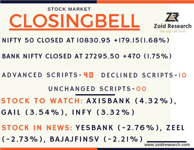 zoidresearch's tweet photo. Today's #Stockmarket Update: Closing Bell 31 Jan. Sign up for free #tradingtips on #Equity market &amp; earn profit with #Zoidresearch https://t.co/EKl1pZ06DH