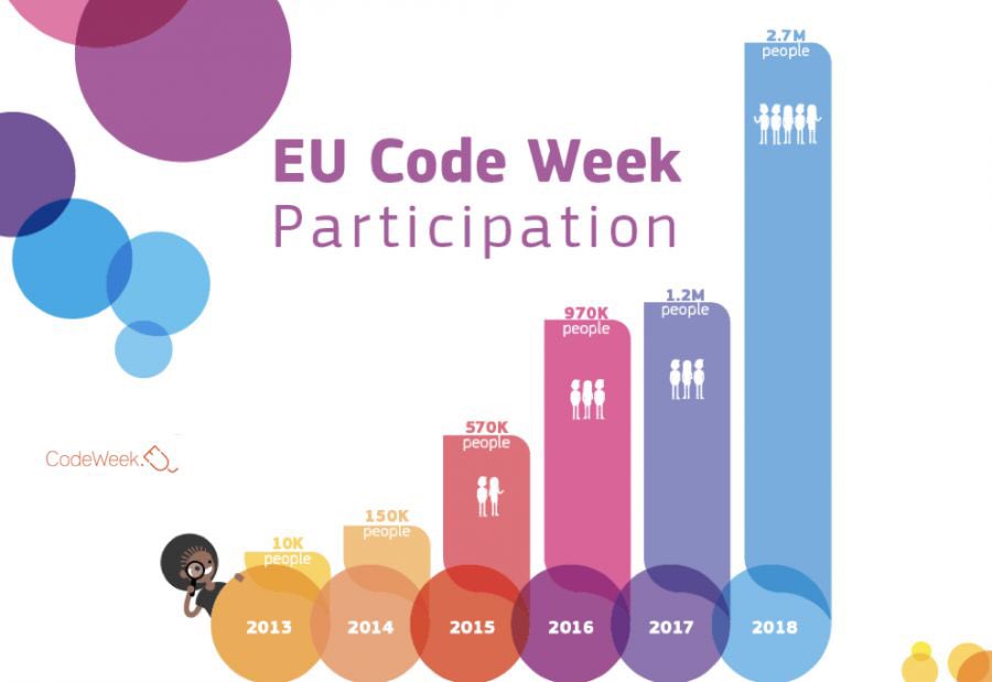 2018 Avrupa Kodlama Haftası Sonuçları👇

👨‍👨‍👧‍👦2.74 milyon katılımcı
📍43.657 etkinlik kaydı
🇹🇷 7.700 etkinlikle Türkiye 2. 🏆🥈

ec.europa.eu/digital-single…
@CodeWeekEU 
@tretwinning 
@codeorg 
#codeweek 
#EUCodeweek