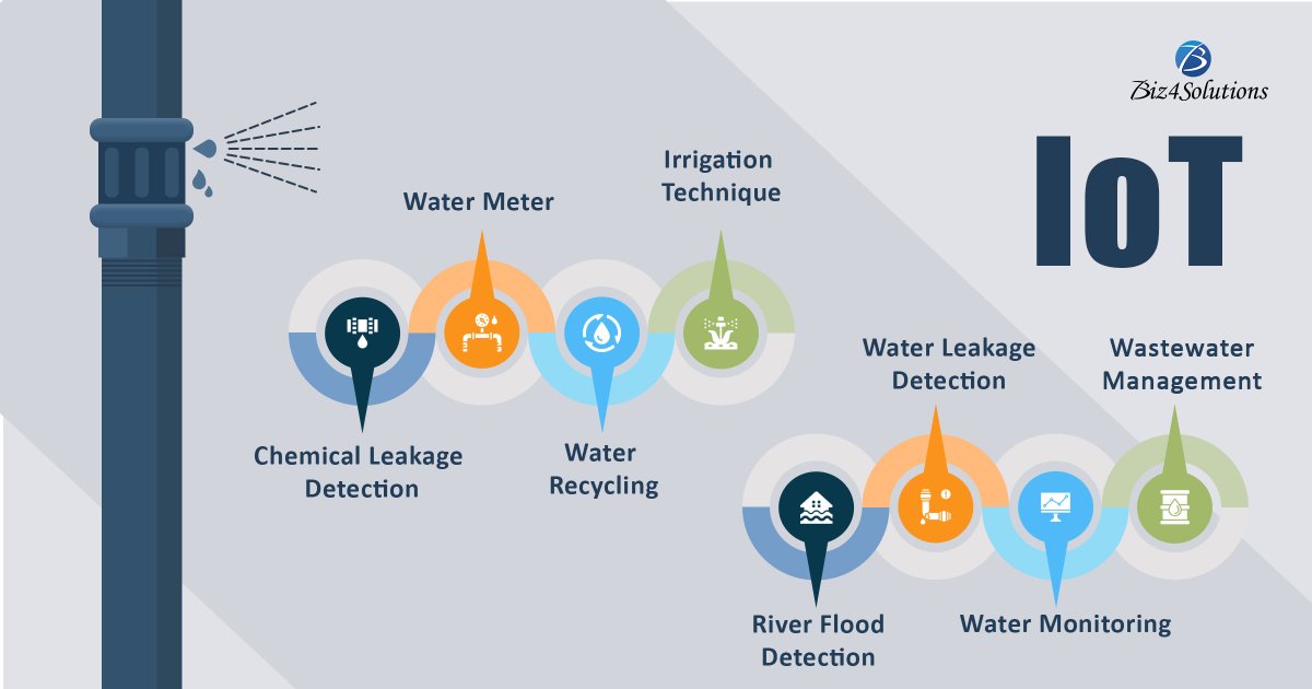 Biz4Solutions's tweet image. How has #IoT added Smartness in Water Industry?

biz4solutions.com/iot-in-water/

#IoTWater #IoTforWater #WasteWaterTreatment #iotinnovation #WaterRevolution #WaterAnalytics #SmartWater #digitalwater #SmartWaterManagement #ML #AI #Biz4Solutions