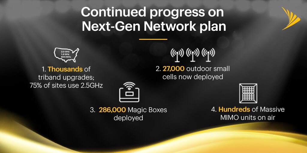 JohnSaw's tweet photo. The @Sprint Network team has continued to make good progress on our build - triband upgrades, #SmallCells #MagicBox #MassiveMIMO. $S Details here: https://t.co/yQFqypdBXM https://t.co/a1BY7xFfLb