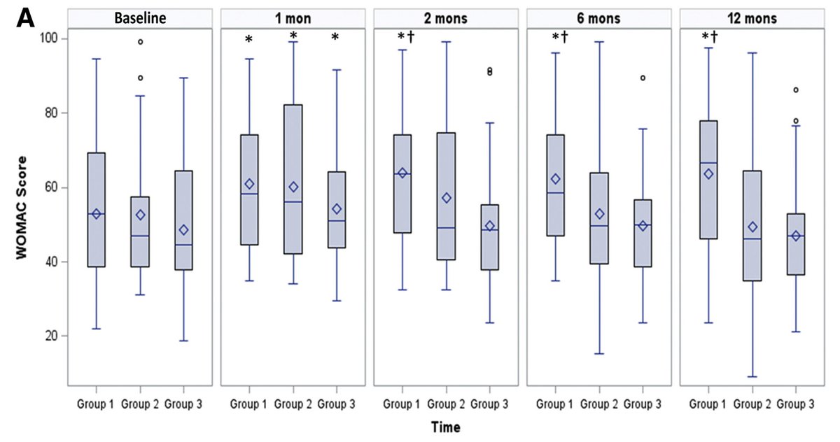 ArthroscopyJ's tweet photo. PRP injection superior to HA or saline in mild-mod knee OA: Level 1 evidence! https://t.co/TnJDkysUnT
Drs. Chala and Cole commend, critique, and put it all in context: https://t.co/mwvFbzCdRh https://t.co/VYJ7AEGazy