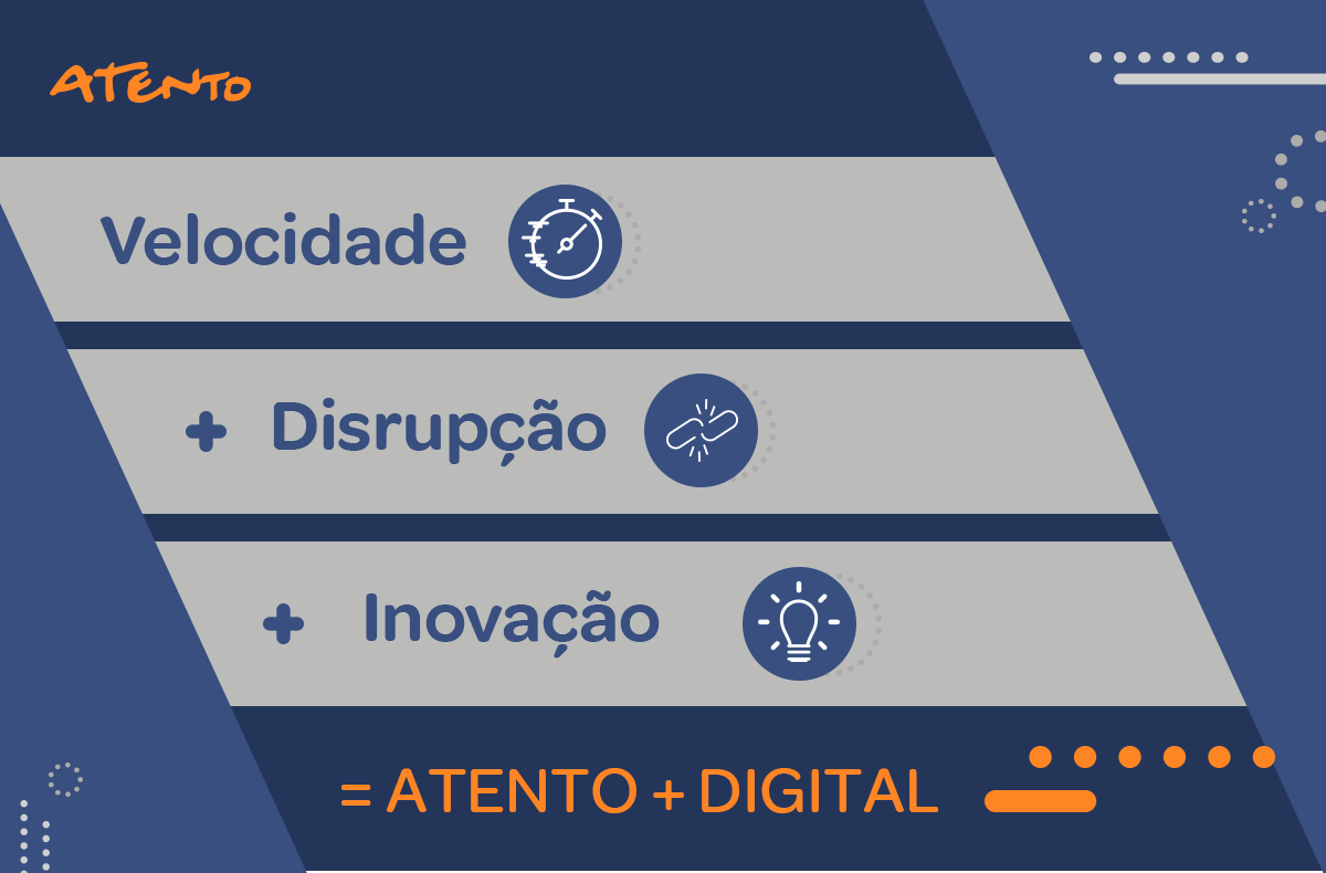 AtentoOficial's tweet photo. Nossas soluções digitais maximizam os benefícios ao longo de toda a jornada do cliente. #AtentoDigital https://t.co/i7O3CtWK1a