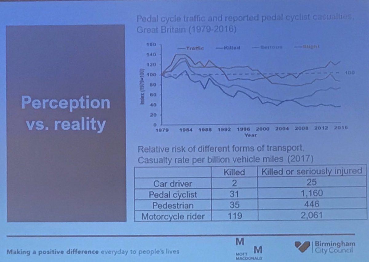 Cantium's tweet photo. The risks of cycling and walking 31/35 killed per 1 billion miles cycled or walked #acttw19 @mobilityweek @LStreetsScot https://t.co/R6UzP2PTuo