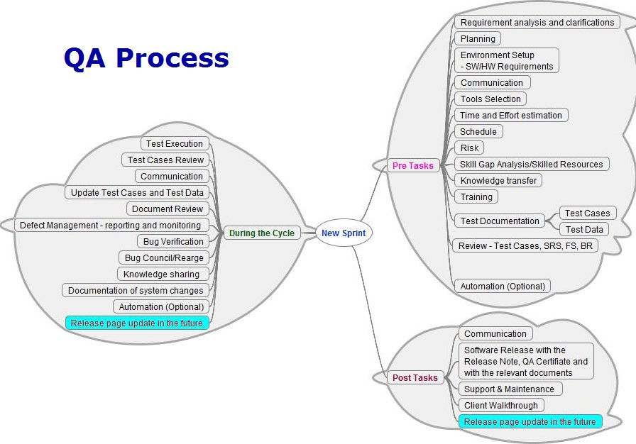 UmangaBuddhini's tweet image. #Mindmap for #QAProcess and #QAProcess Chart. Think and Improve...

#softwaretesting