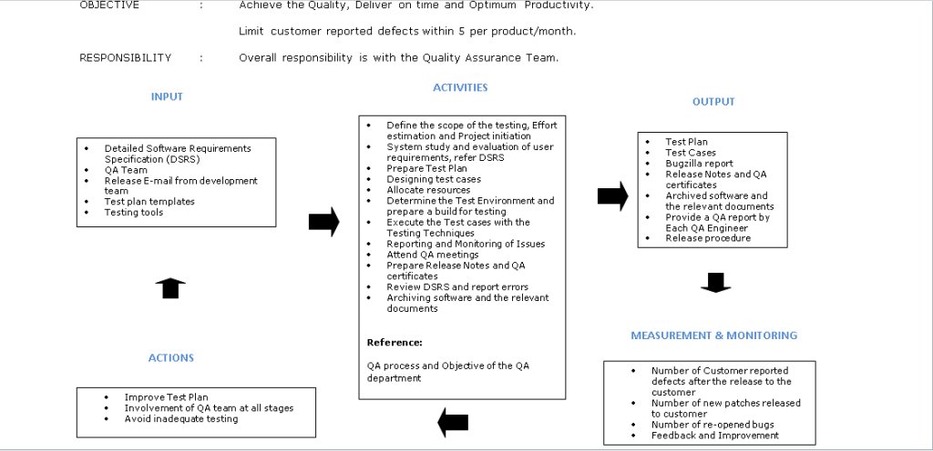 UmangaBuddhini's tweet image. #Mindmap for #QAProcess and #QAProcess Chart. Think and Improve...

#softwaretesting