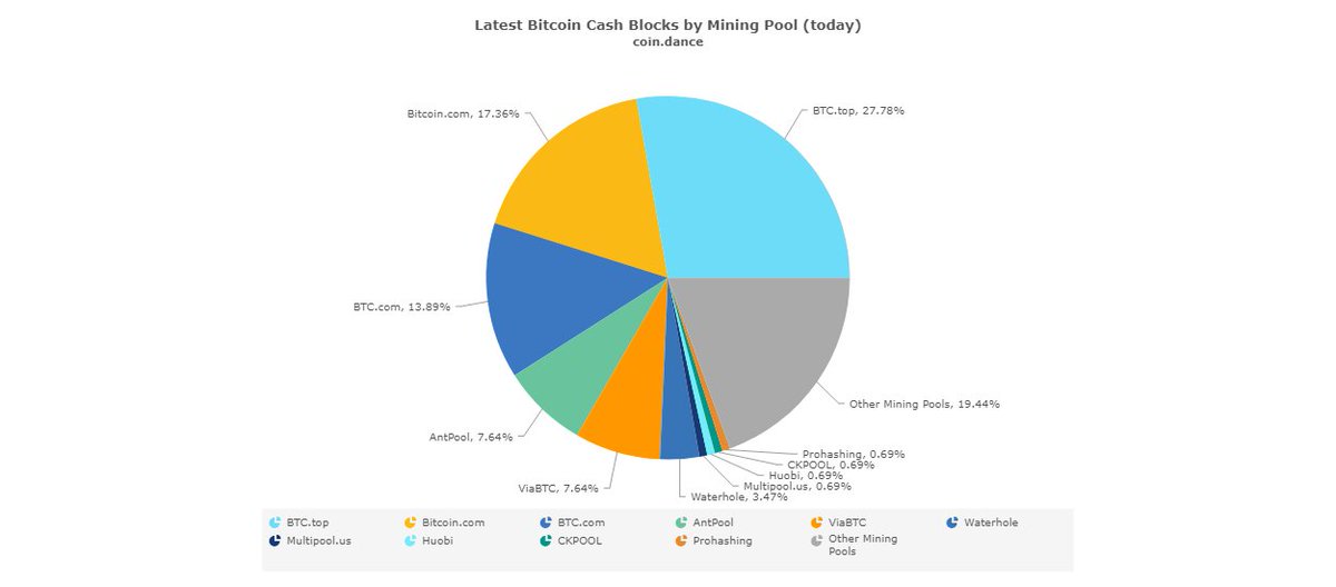 BitcoinBCHNews's tweet photo. Latest #BitcoinCash Blocks by Mining Pool (today).
#BCH #BitcoinBCH #Bitcoin #Crypto $BCH $BTC
Source: https://t.co/SuQwAwmG3E https://t.co/aQ6r3awVSw