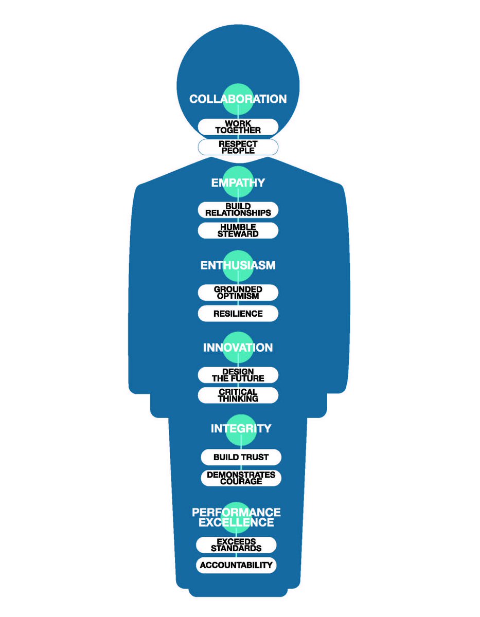 2020Assess's tweet photo. @HotelMgmtMag publishes @KeithKefgen's and @DrJHouran's (MDs at @aethoscg) #Hospitality #LeadershipSolutionsSeries on the organizational "spinal cord". #CorporateCulture #CoreValues https://t.co/ImBHMafYGb