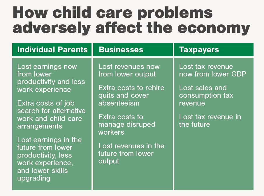 Ready_Nation's tweet photo. Whether you're a parent, a businessperson, a taxpayer - or all three - the infant-and-toddler #ChildCareCrisis damages you economically, costing our nation #57Billion every year.  Read more about the crisis, and how we can fight it, in our NEW REPORT: https://t.co/lrk4WwIFH8 https://t.co/g6xxPExogn