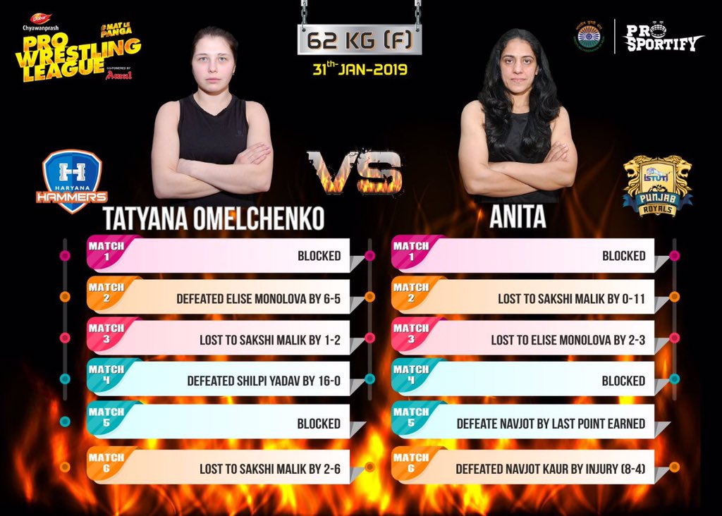 #PWL4 final <a href="/punjabroyals17/">Punjabroyals</a> vs <a href="/haryanahammers/">Haryana Hammers</a>: <a href="/haryanahammers/">Haryana Hammers</a> #Tatyana leads 5-0 at the end of the first round against #Anita 
<a href="/SPN_Action/">SPN_Action</a> <a href="/Inkhabar/">InKhabar</a> <a href="/NewsX/">NewsX World</a> #MatLePanga