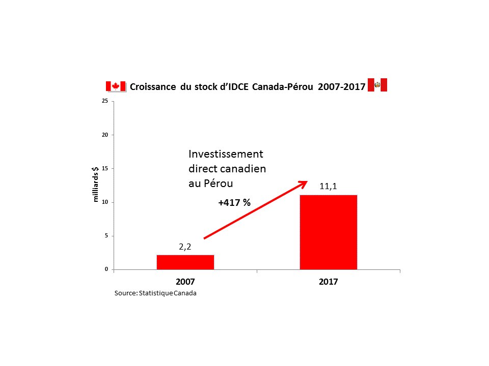 PaquetMF's tweet photo. 75 années de relations diplomatiques entre le Canada et le Pérou et nos liens économiques continuent de croître: l’investissement direct canadien au Pérou a augmenté de façon significative au cours de la dernière décennie #IDCE #TCS_SDC #Canada #Pérou #PeruCanada75 https://t.co/0R3o1fmlQD