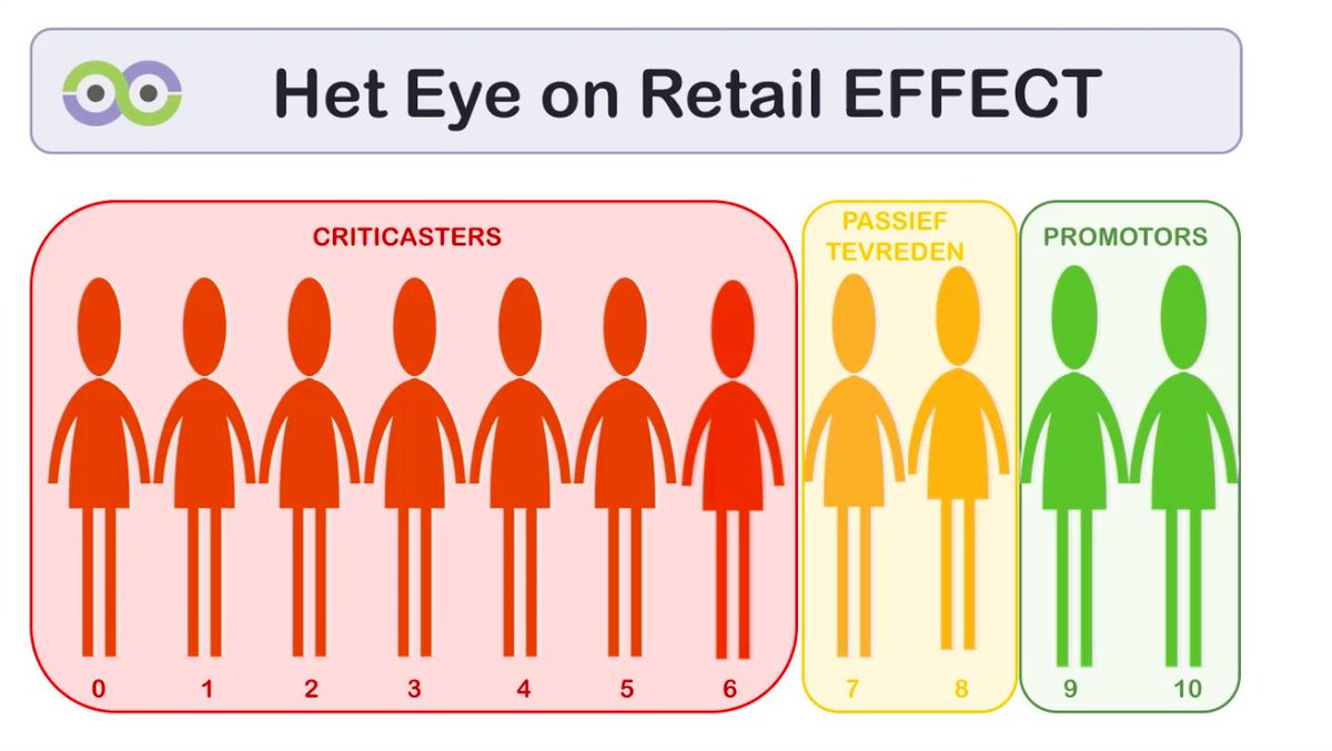 Van Passief Tevreden klanten naar Promotors  Boost your NPS
youtube.com/watch?v=at_PM5…  
#Retail #NPS #Verras #Raak #Vermaak #Beleving #Emotie