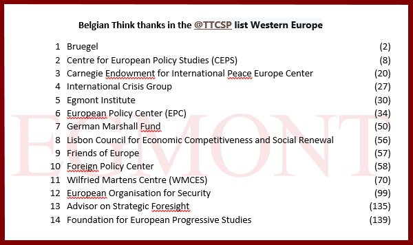 EgmontInstitute's tweet image. The @EgmontInstitute is ranked 5 amongst the Belgian based think tanks in the Western Europe list of @TTCSP congratulations to all #ThinkTanksMatter #thinktanklife