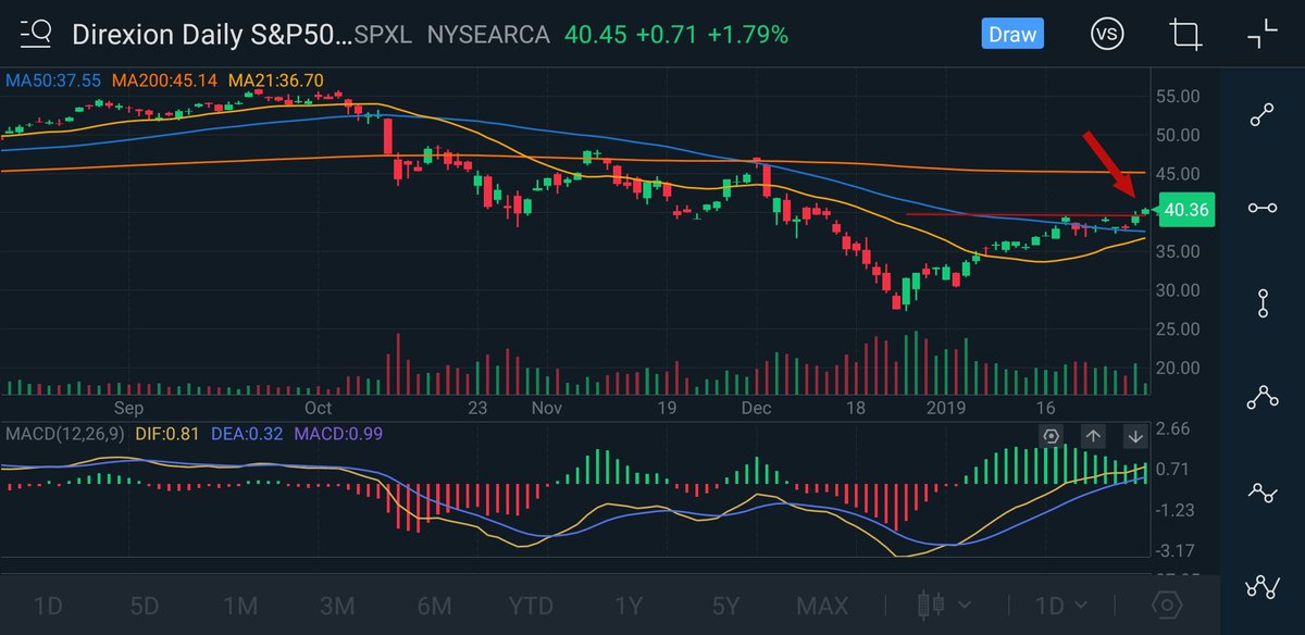 Spxl Chart