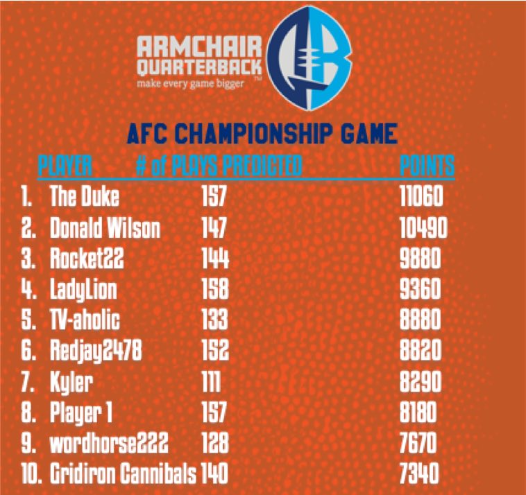 AQBfootball's tweet photo. The top 10 from #NFL AFC CHAMPIONSHIP game with #ARMCHAIRQUARTERBACK
#MakeEveryGameBigger
#calltheplays #sportspredictions #predicttheplay #gameon #gameday #gametime #football #QB1 #nflplayoffs #nflplayoffs #nflchampionship #sportsgaming #sportsbetting #sportsbook #footballseason https://t.co/MQhb5Qk0SQ