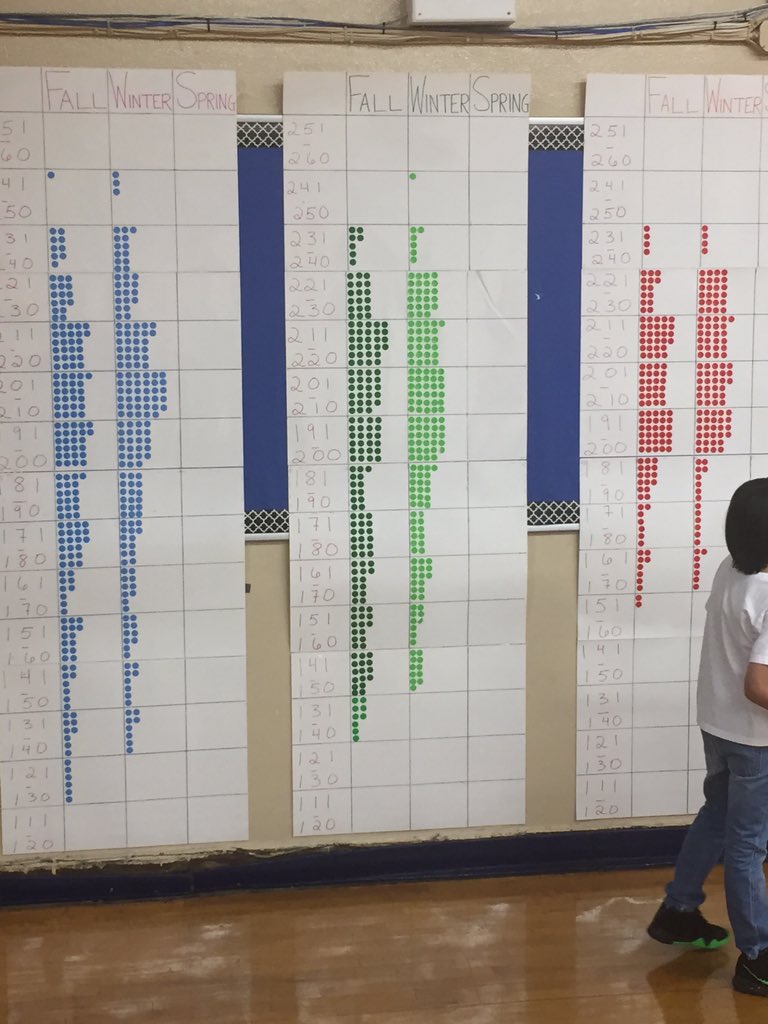 Great MAP Growth Data Wall <a href="/Incarnation_NYC/">Incarnation School</a> <a href="/ManCathSchls/">Manhattan Catholic Schools</a> displayed in the gym. Kids and faculty  excited to see academic growth. #KeepItGoing