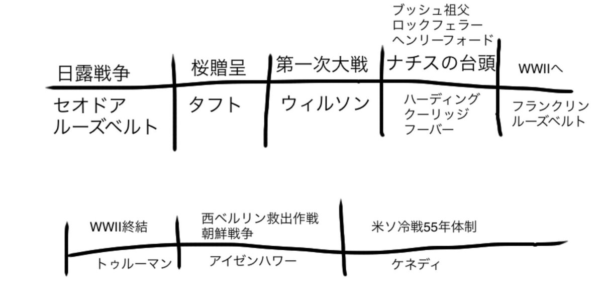 Igamerai در توییتر 歴代アメリカ大統領の名前をいちいち覚えるのは日本的には ある意味で屈辱的ではあるけども 覚えていると日露戦争から第一次 第二次大戦 米ソ冷戦の際に誰がどっち側と 決めていたのか が良く分かる Igamerai در توییتر 歴代アメリカ大統領の名前をいちいち覚えるのは日本的には ある意味で屈辱的ではあるけども 覚えていると日露戦争から第一次 第二次大戦 米ソ冷戦の際に誰がどっち側と 決めていたのか が良く分かる