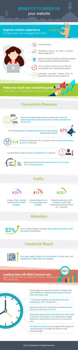 dartspeed's tweet image. Discover why you can increase your revenue by improving your #websitespeed   #digitalmarketing 

dartspeed.com/blog/website-s…