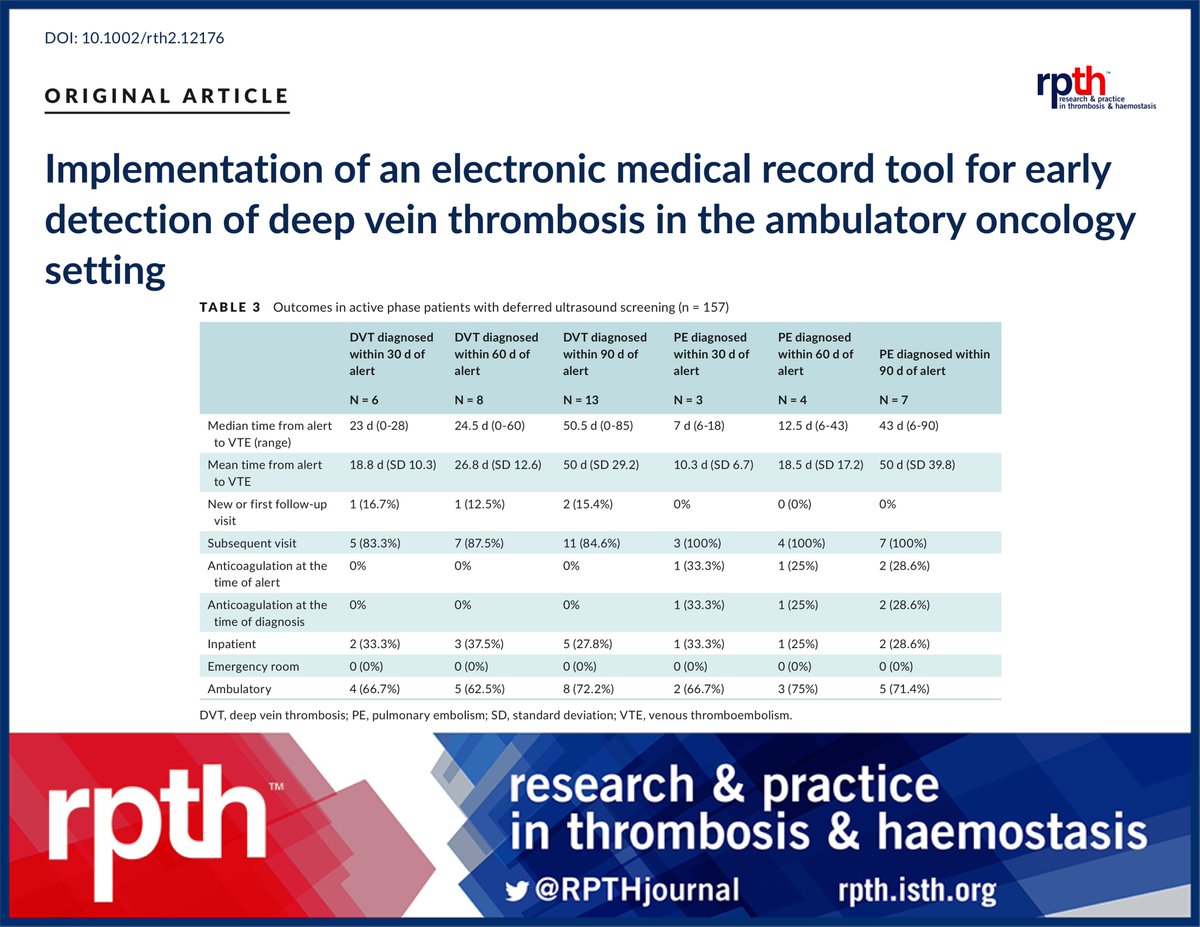 RPTH (@rpthjournal) on Twitter photo #ICYMI: Study by <a href="/GirishKuna/">Girish KunapareddyMD</a> <a href="/aakonc/">Alok Khorana, MD</a> et al demonstrates the feasibility of an electronic alert tool based on Khorana score to screen & identify ambulatory cancer patients with increased risk of #VTE. Read in #RPTH: onlinelibrary.wiley.com/doi/full/10.10… #ICYMI: Study by <a href="/GirishKuna/">Girish KunapareddyMD</a> <a href="/aakonc/">Alok Khorana, MD</a> et al demonstrates the feasibility of an electronic alert tool based on Khorana score to screen & identify ambulatory cancer patients with increased risk of #VTE. Read in #RPTH: onlinelibrary.wiley.com/doi/full/10.10…