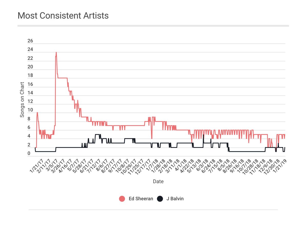 thirteen23's tweet image. #Spotify's Top 200 charts recently turned two years old! Turns out some really cool insight can be gleaned from these, courtesy of @chadmhorner.
The article is definitely worth a read, if only for the subtitle "A Tale of Two Despacitos"

bit.ly/2RlEBQF