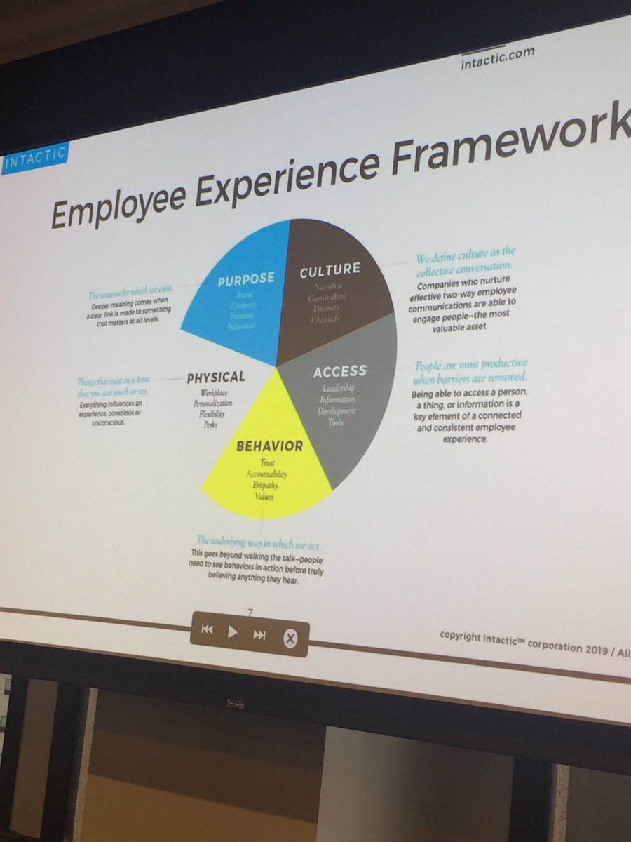 LeanneLaverick's tweet photo. @intacticpreston hammered home the importance of the overall employee experience in driving employee engagement. Valuable visual to consider when figuring out where to focus to improve the employee experience. #ALI_IC https://t.co/L2zQ86iOXo