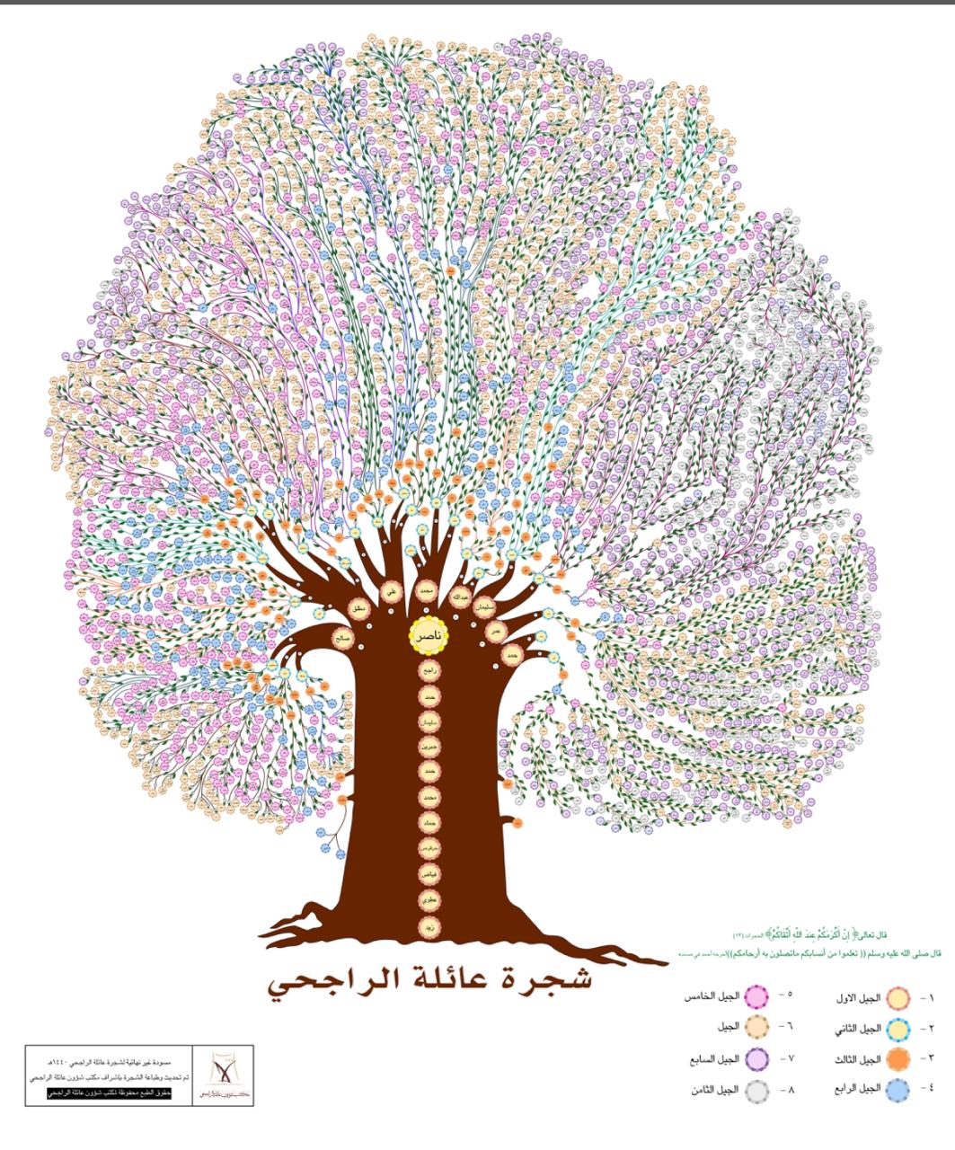 شجرة بنات عائلة الراجحي