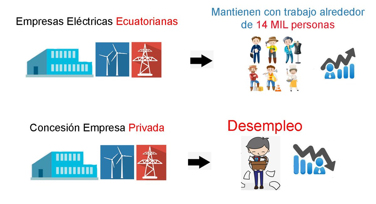 EcuSinConcesion's tweet photo. #ReaccionaEcuador Con las Concesiones miles de #ecuatorianos perderán sus empleos Dile SÍ a la eficiencia y al servicio con Honestidad y trabajo #ParenLasConcesiones @Lenin @CarlosPerez_MH @WASHING03344846 @MarceloHCabrera @jeffersonperezq @EstebanBernalB @ChechiAlvarado https://t.co/PtRdAl7vfe