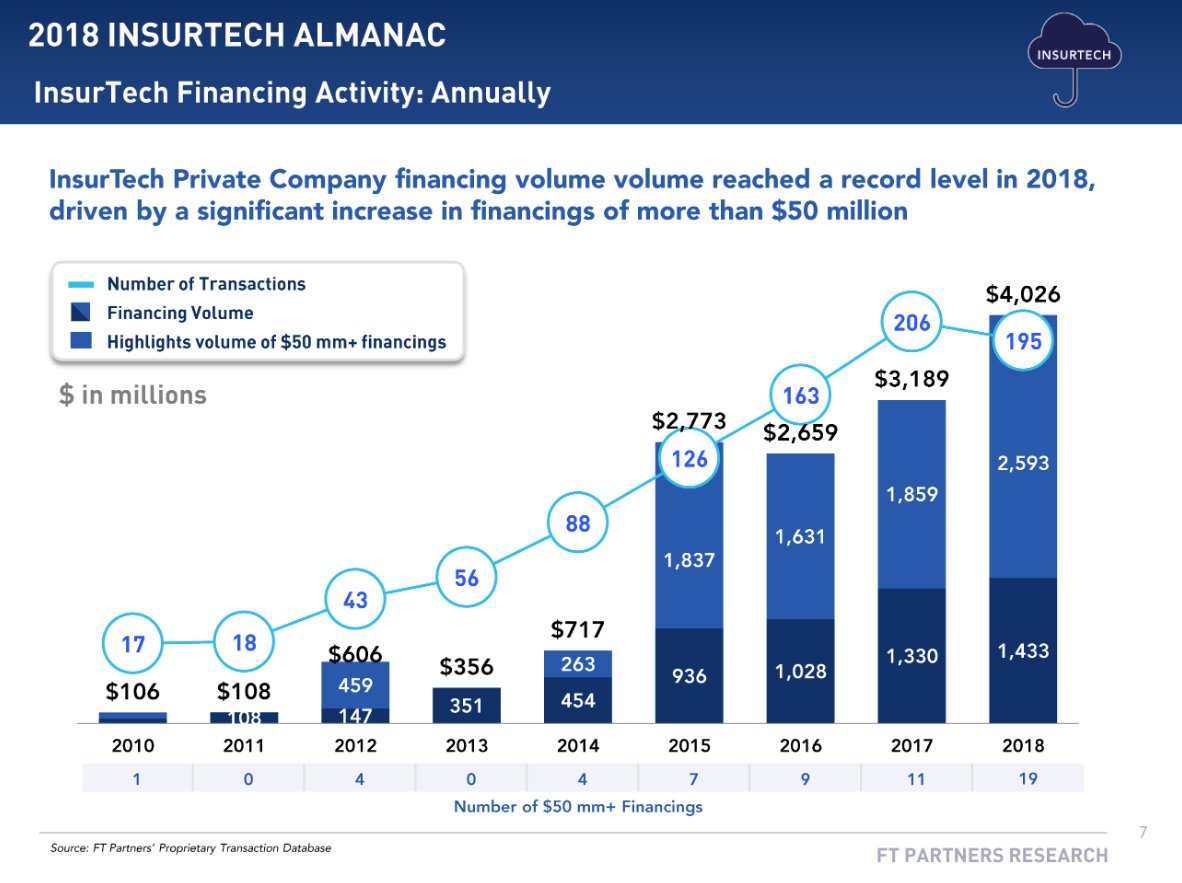 $4 billion in @InsurTech financing in 2018, another record year. Check out our full report on all financing and M&amp;A activity for the year here: bit.ly/2S0Mksj