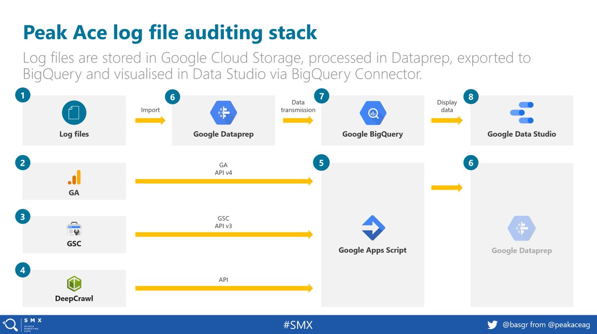 Great presentation!  RT <a href="/basgr/">Bastian Grimm</a>: Hi #SMX! Here are my slides on all things migration from earlier today:  pa.ag/smxw19 - if you're interesting in our logfile auditing stack, feel free to DM me!