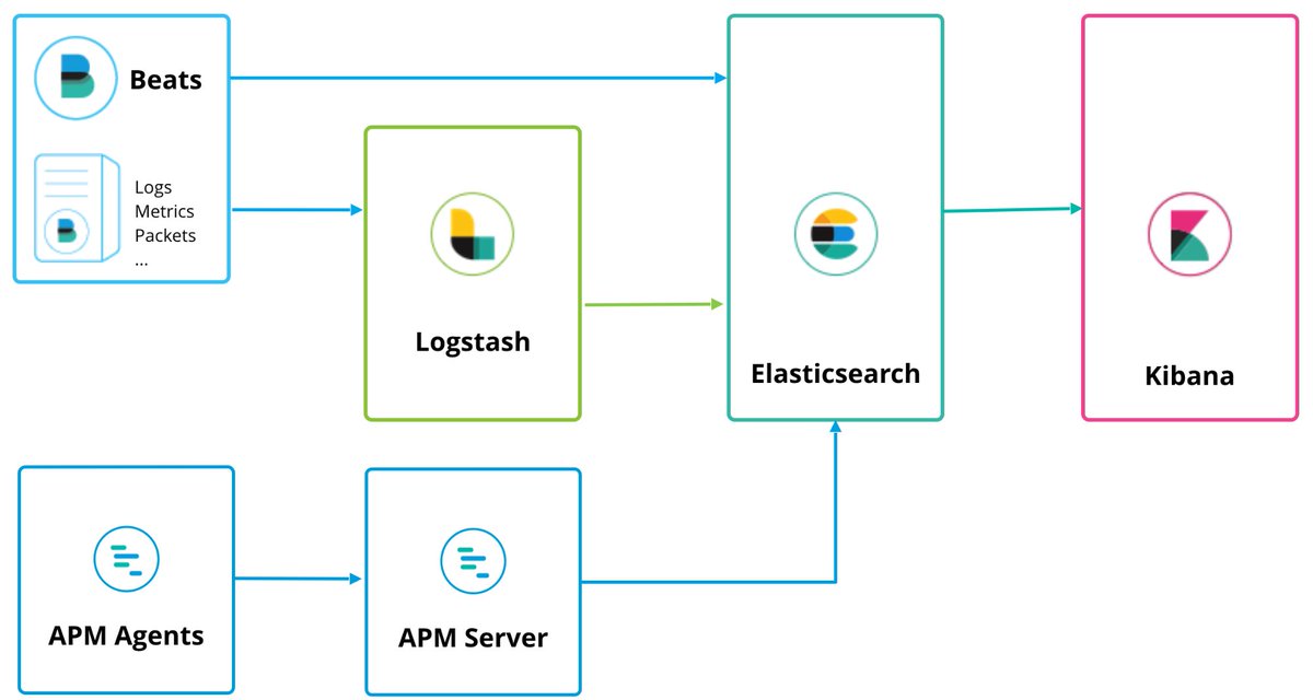 rspadillam's tweet image. Monitoring Applications with #Elasticsearch and #ElasticAPM buff.ly/2DIiVdU