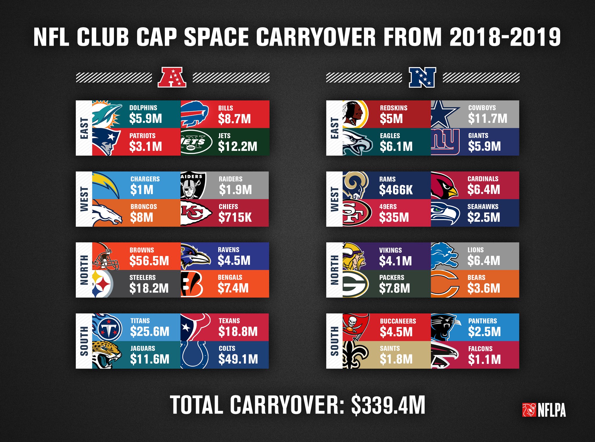 Over the cap nfl 2025