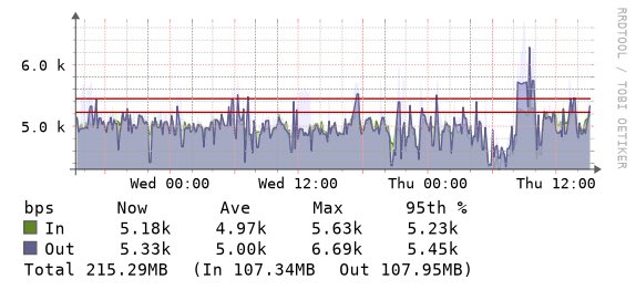 We have added new graphs to our website using <a href="/LibreNMS/">LibreNMS</a> and they are awesome! evix.org/#locations
