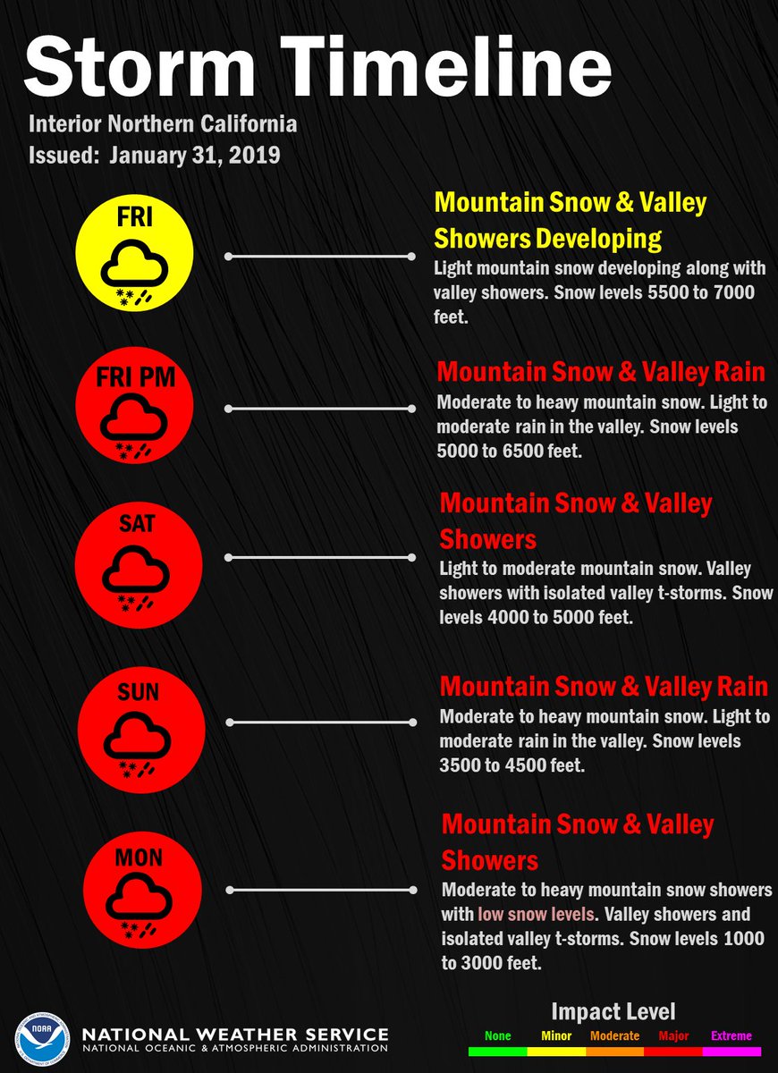 NWSSacramento's tweet image. A winter storm will bring active weather to #Norcal starting tomorrow into early next week. Mountain travel will be difficult and is not recommended over the weekend and Monday. Low snow levels on Monday will bring snow chances to parts of the foothills. #CAwx