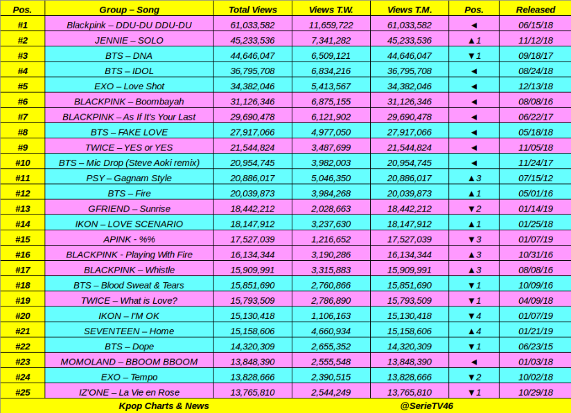 Kpop Charts Youtube Views