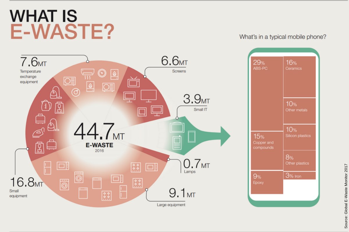 E Waste Chart