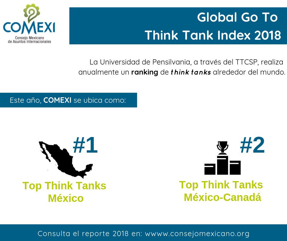COMEXI's tweet image. Hoy fue el lanzamiento global del Go To Think Tank Index 2018 hecho por el @TTCSP de la Universidad de Pensilvania. 

Consulta el reporte en consejomexicano.org 📄

#ThinkTanksMatter